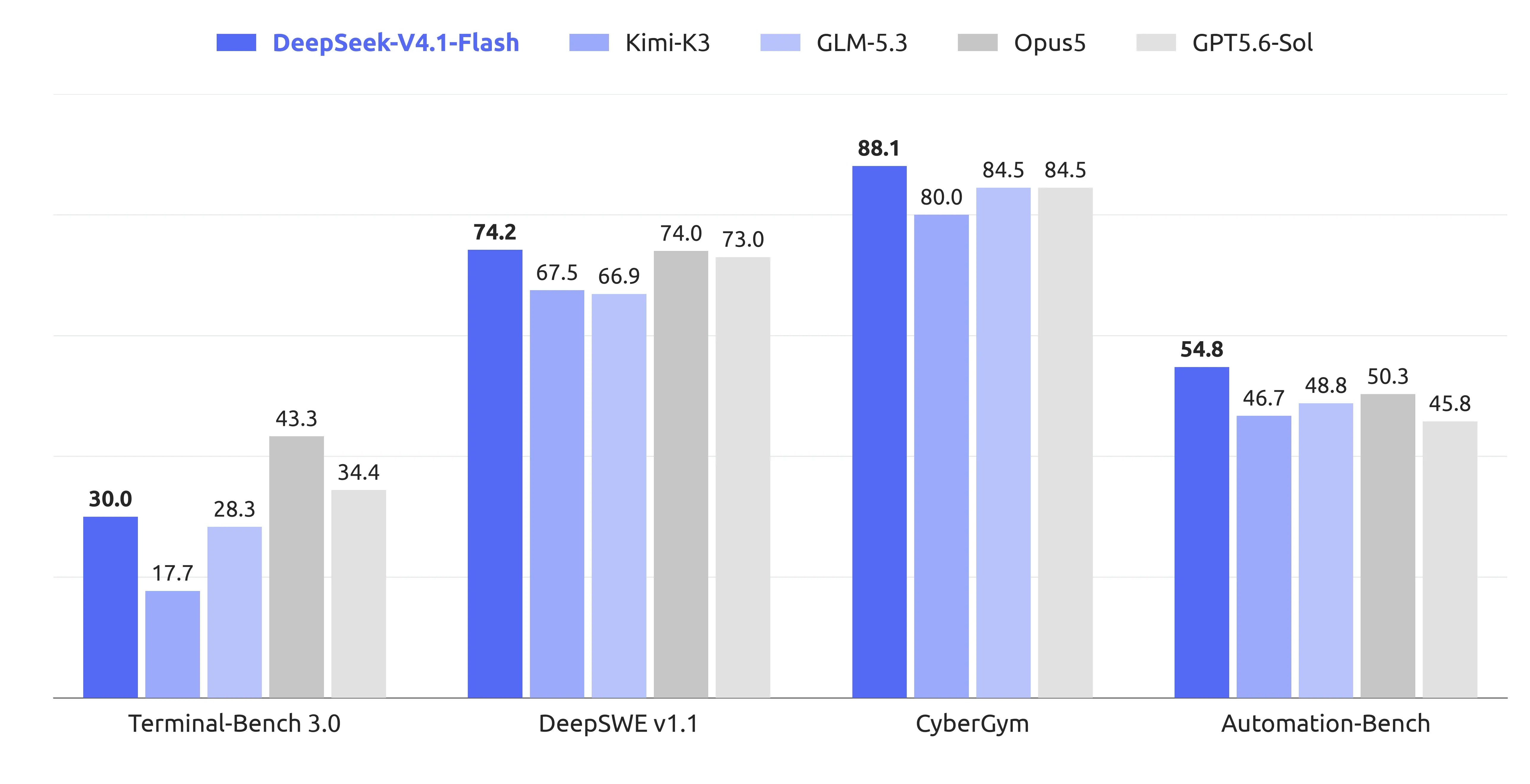 DeepSeek V4.1 Flash performance across agentic benchmarks DeepSeek V4.1 Flash Agentic Benchmark Comparison
