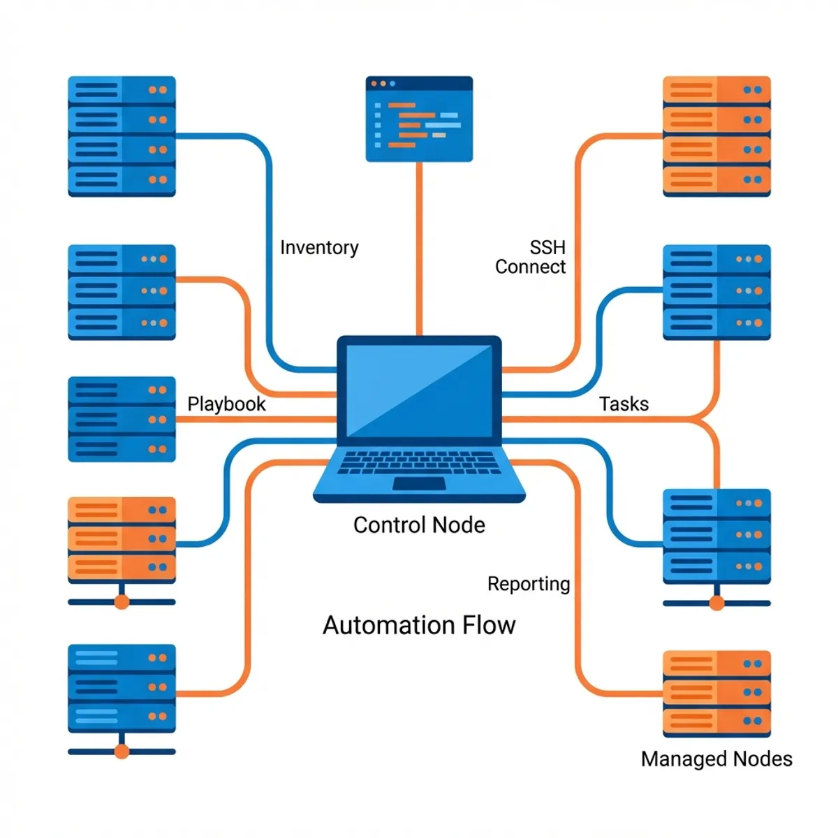 Workflow Otomatisasi Ansible: Control Node ke Managed Nodes