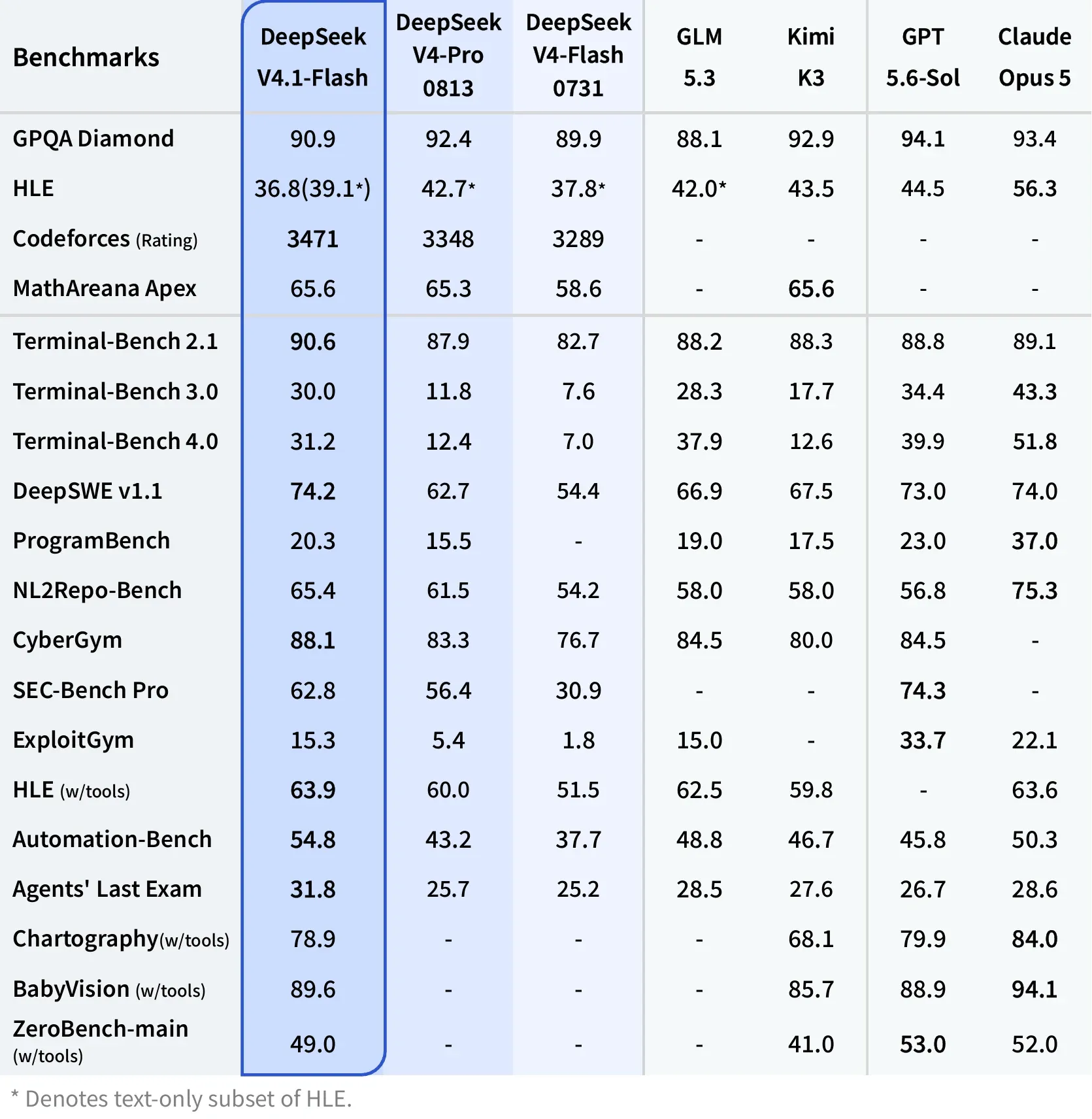 Comprehensive evaluation benchmarks comparing DeepSeek V4.1 Flash with frontier models DeepSeek V4.1 Flash Benchmark Matrix