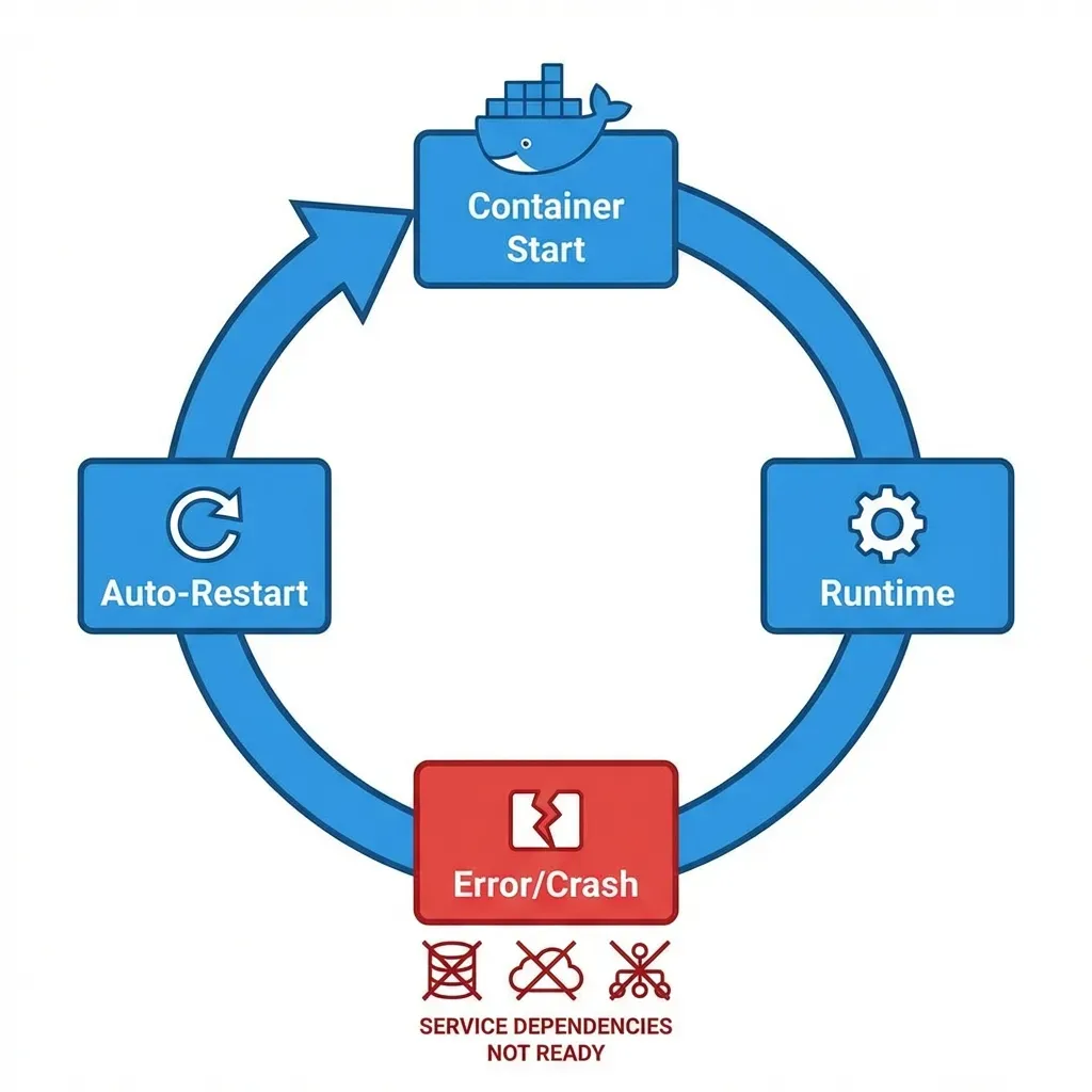Docker Restart Loop Visualization