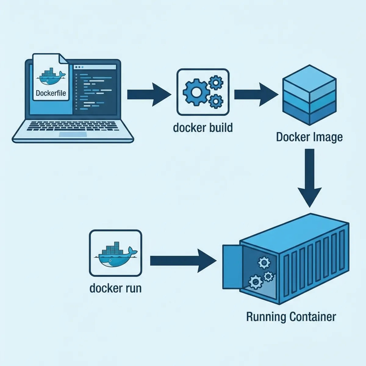 Ilustrasi Workflow Docker: Build, Ship, Run