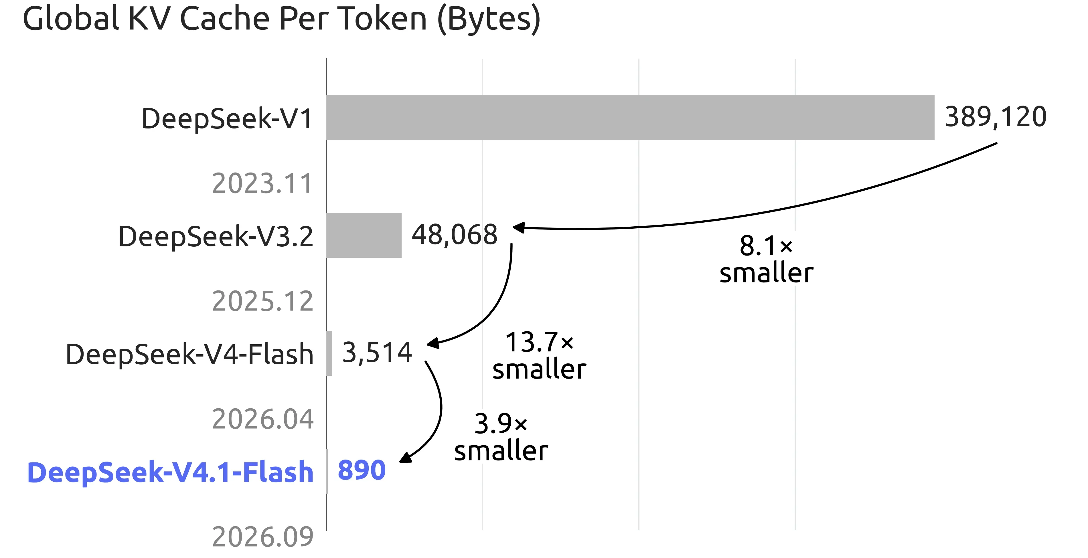 Global KV cache size per token across DeepSeek model generations KV Cache Compression across DeepSeek Generations