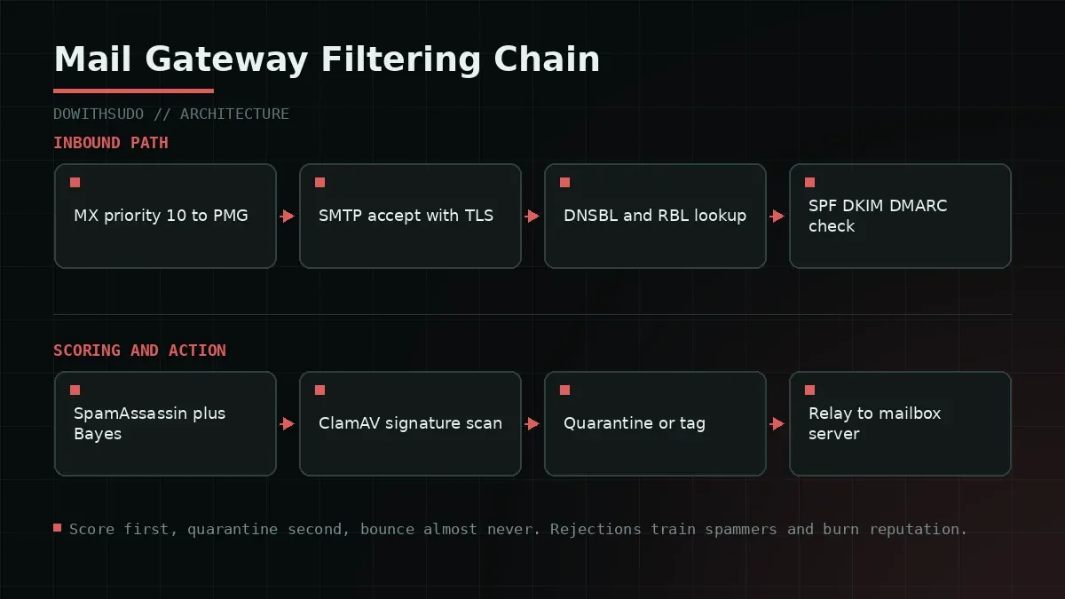 Mail Gateway Filtering Chain