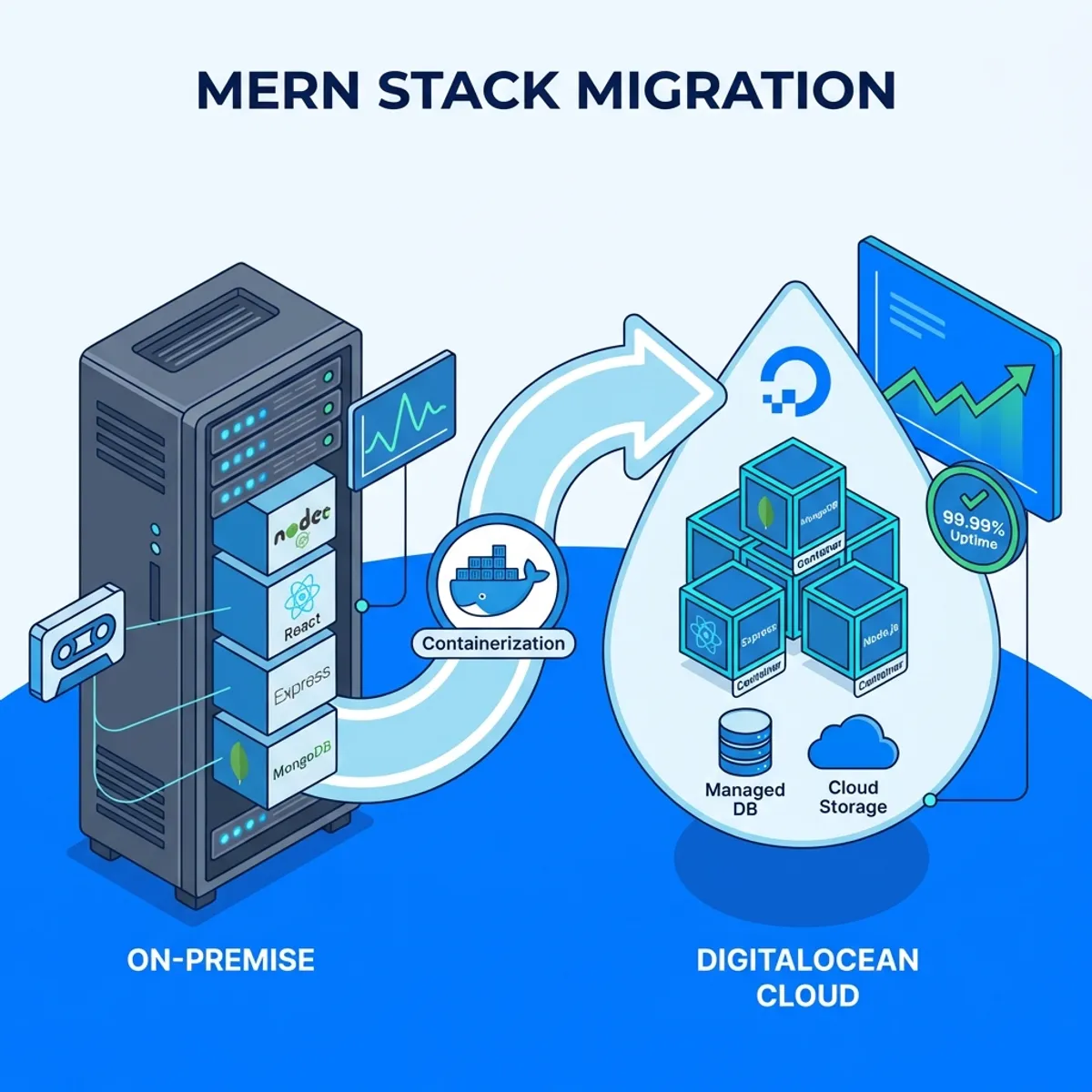 Diagram migrasi aplikasi MERN dari on premise ke DigitalOcean