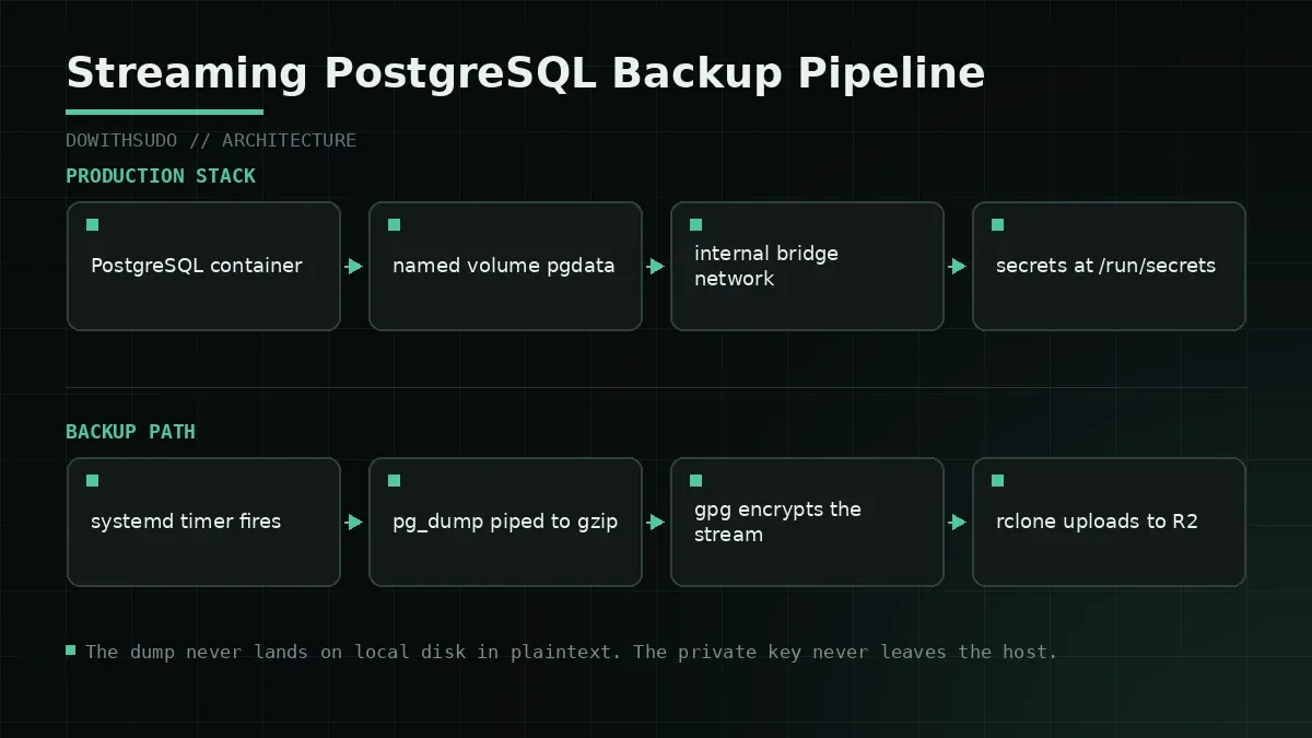 Production stack on the left, streaming backup path through gzip, GPG, and rclone on the right Streaming PostgreSQL Backup Pipeline