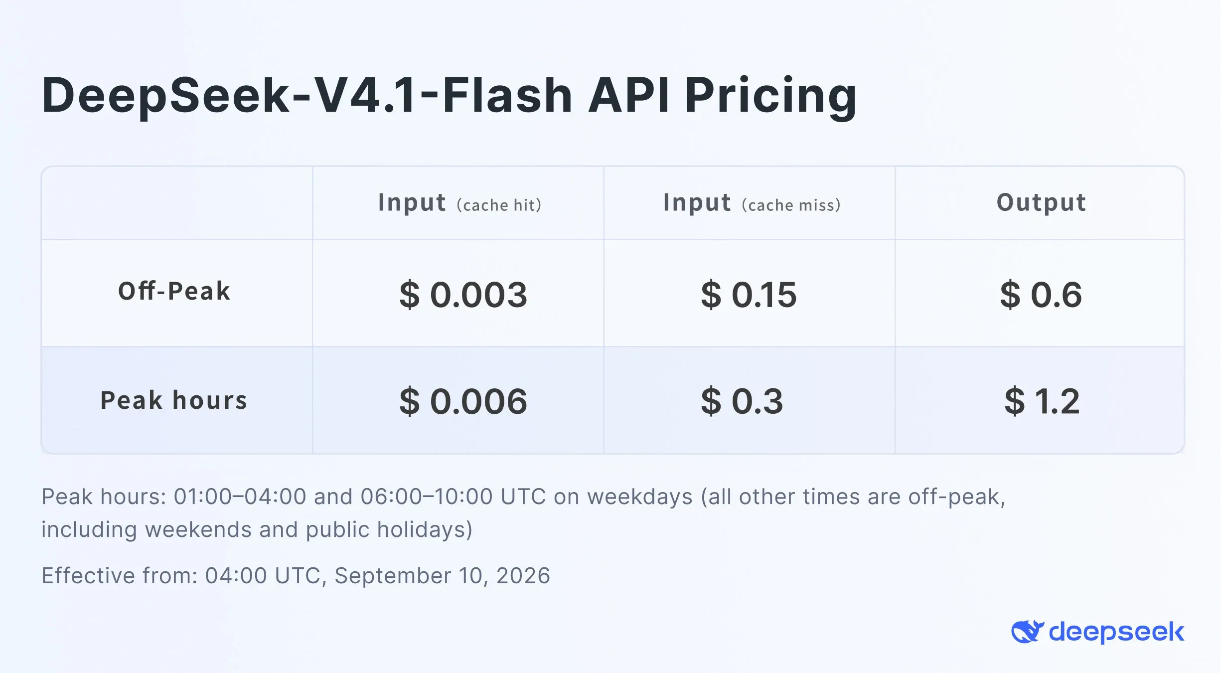 DeepSeek V4.1 Flash peak and off-peak token pricing schedule DeepSeek V4.1 Flash Official API Pricing