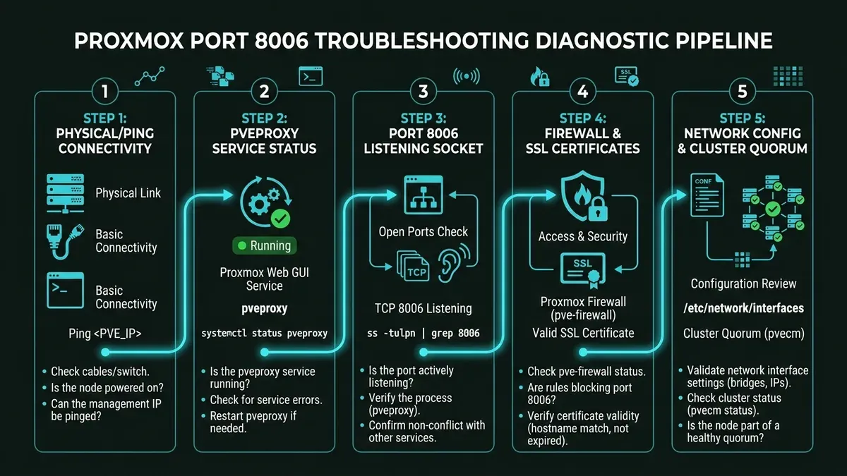 Proxmox port 8006 troubleshooting diagnostic pipeline from network check to cluster quorum