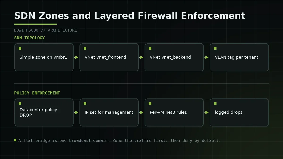 SDN Zones and Layered Firewall Enforcement