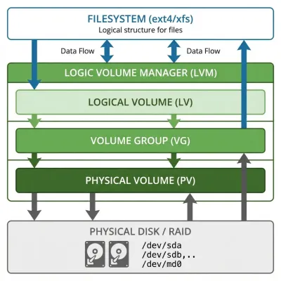 LVM Case Study: Recovering Missing PVs