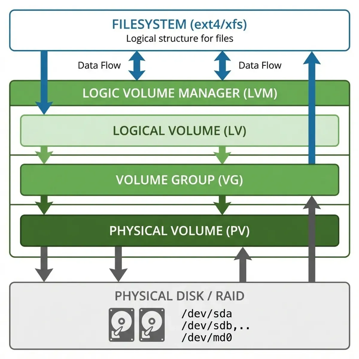 Linux Storage Layers Diagram: Filesystem, LVM, and Physical Disk