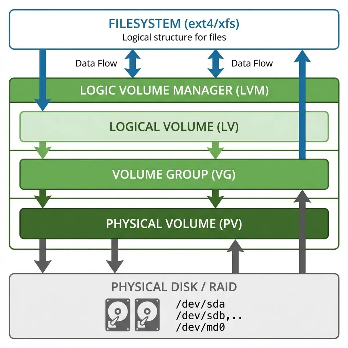 Diagram Layer Storage Linux: Filesystem, LVM, dan Fisik Disk
