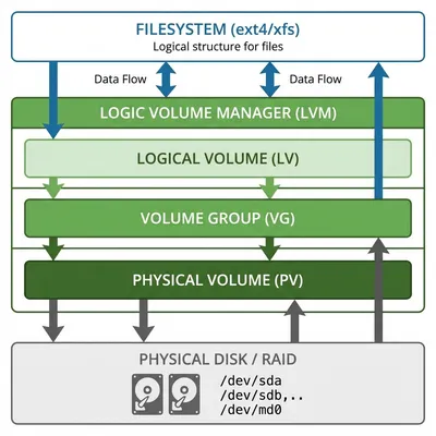 Studi Kasus LVM Error, Ketika PVS Missing dan Server Gagal Booting