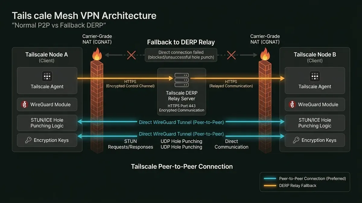 Tailscale mesh VPN architecture showing direct peer-to-peer WireGuard connections and DERP relay fallback Tailscale Mesh VPN Architecture comparing normal peer-to-peer connections vs fallback to DERP relay server